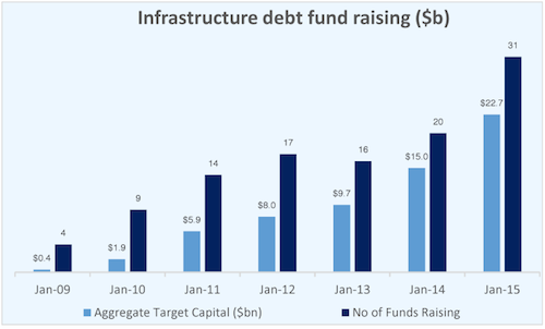 Infrastructure Debt Fundraising