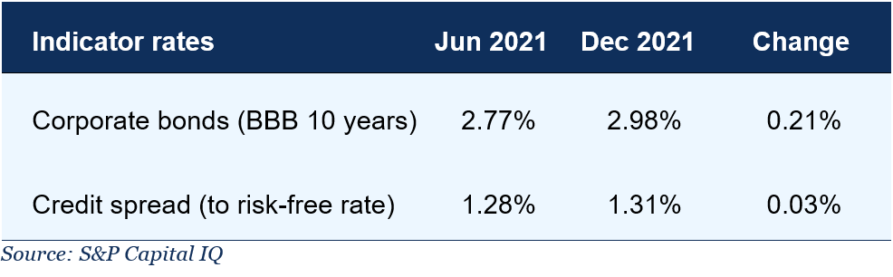Lending rates Dec 2021