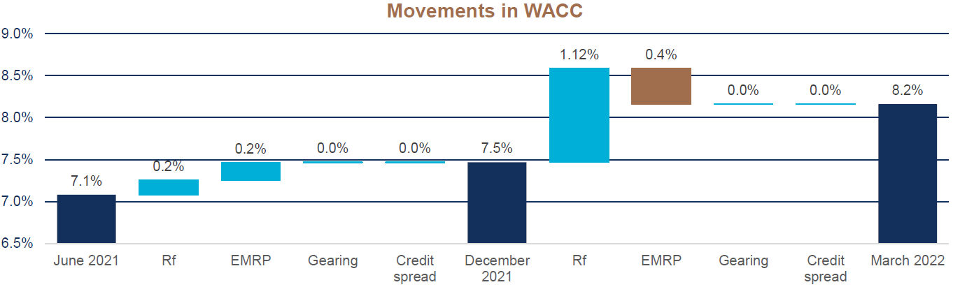 March 2022 discount rate update WACC