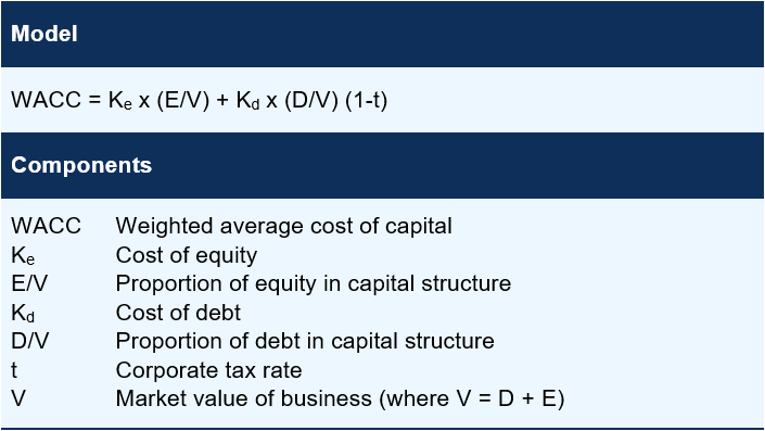 Weighted Average Cost of Capital Dec 21