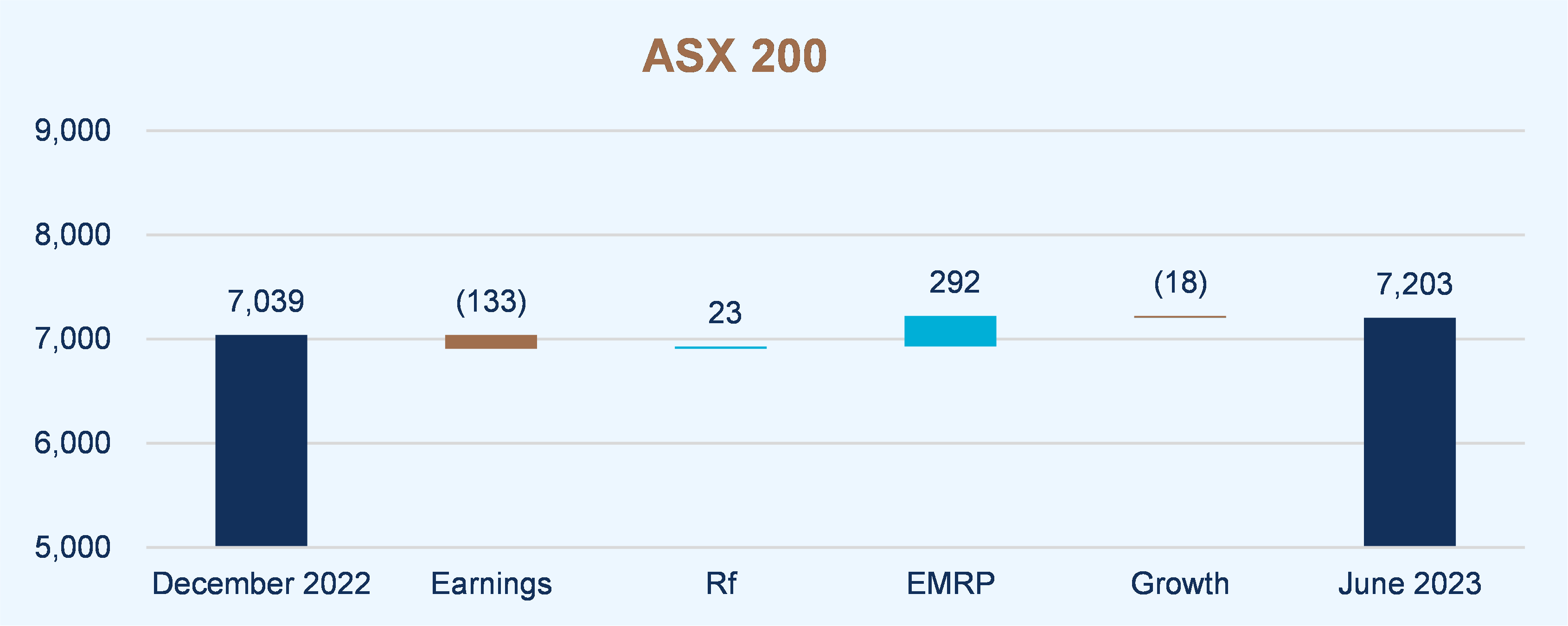 ASX 200