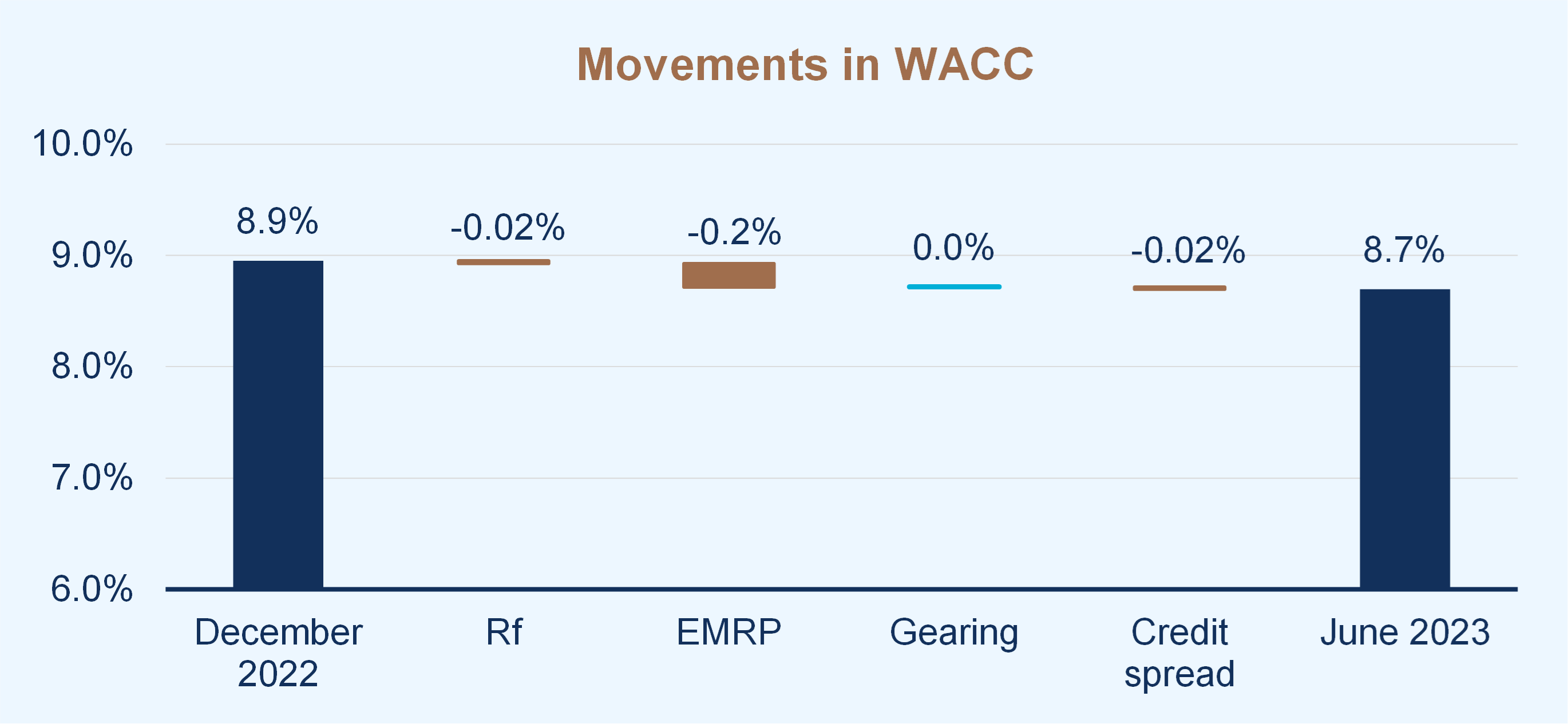 Movements in WACC market discount rates