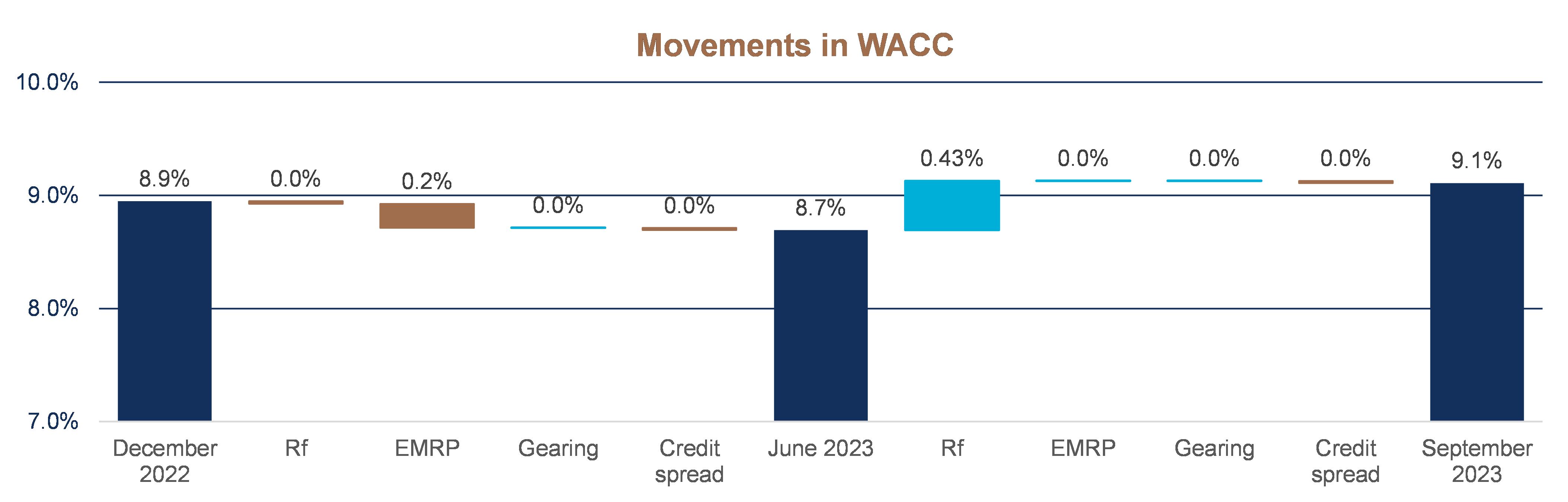 LH Movement in WACC image